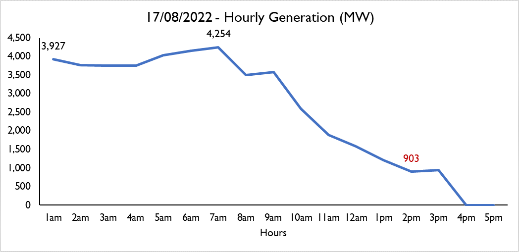 TCN Strike Electricity Falls To Zero