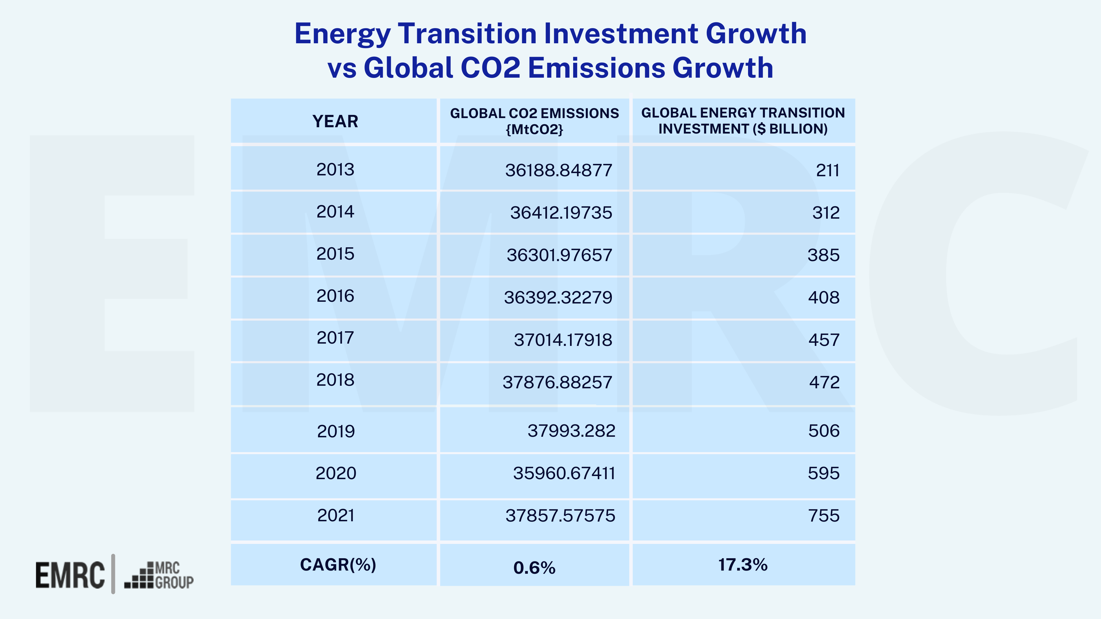 Energy-Transition-Investment-Growth-vs-Global-CO2-Emissions-Growth