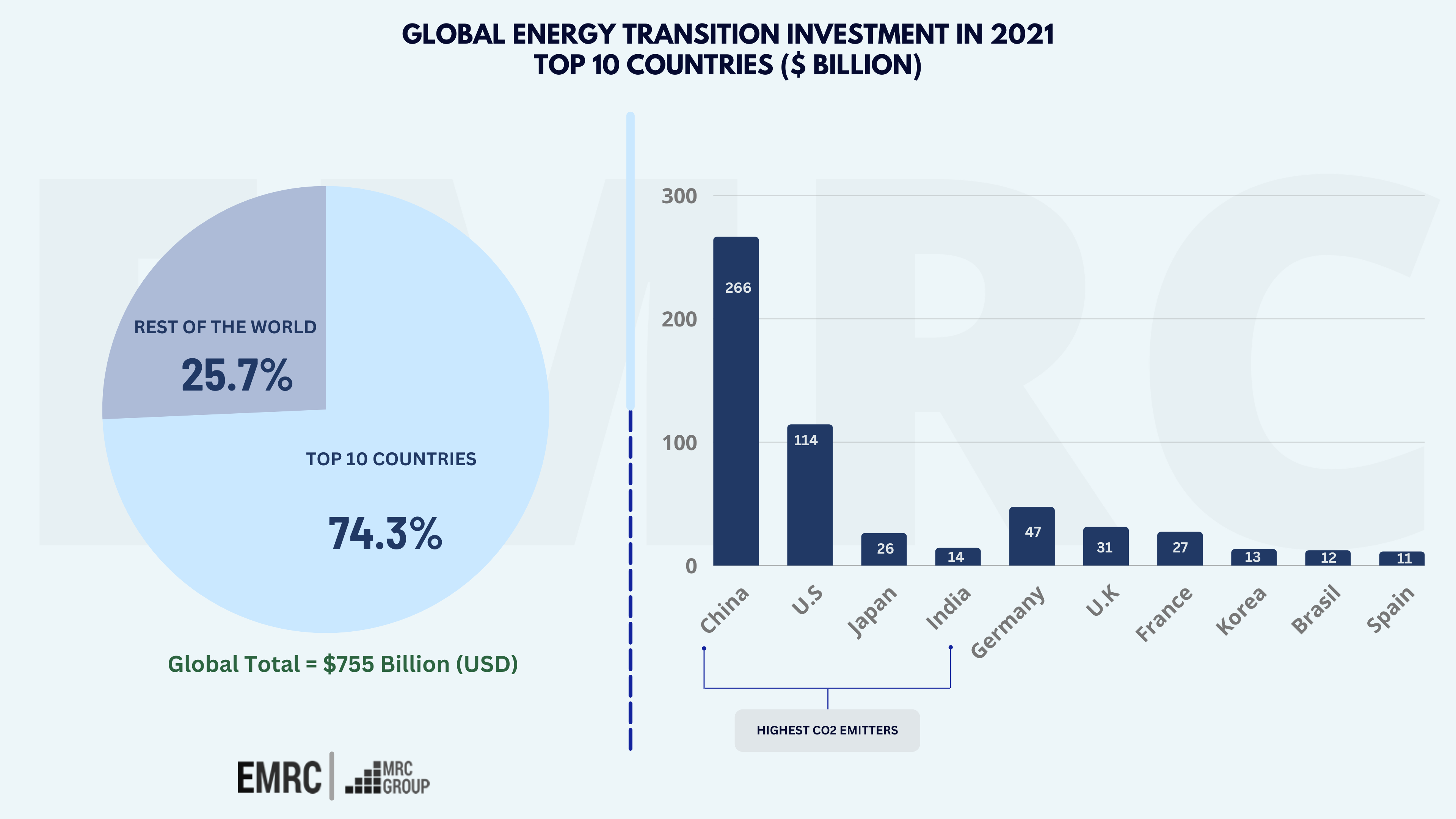 Global-Energy-Transition-Investment-in-2021-top-10-Countries-Billion