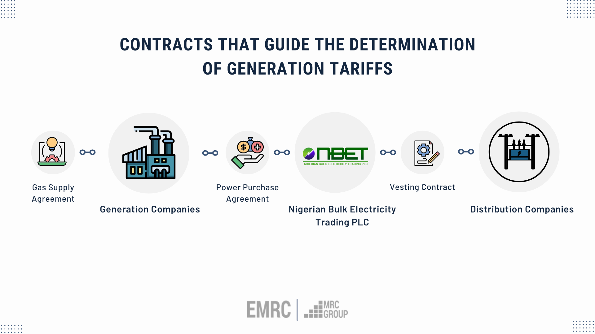 Contracts that guide the determination of generation Tariffs