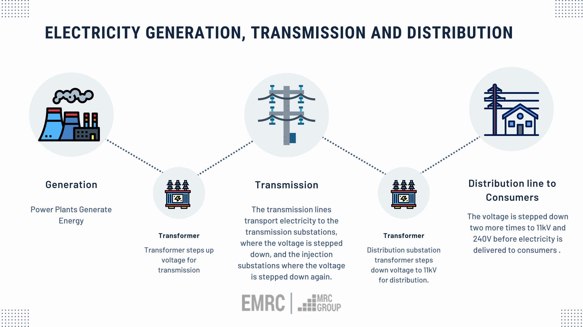 Electricity Generation, Transmission and Distribution Graphic