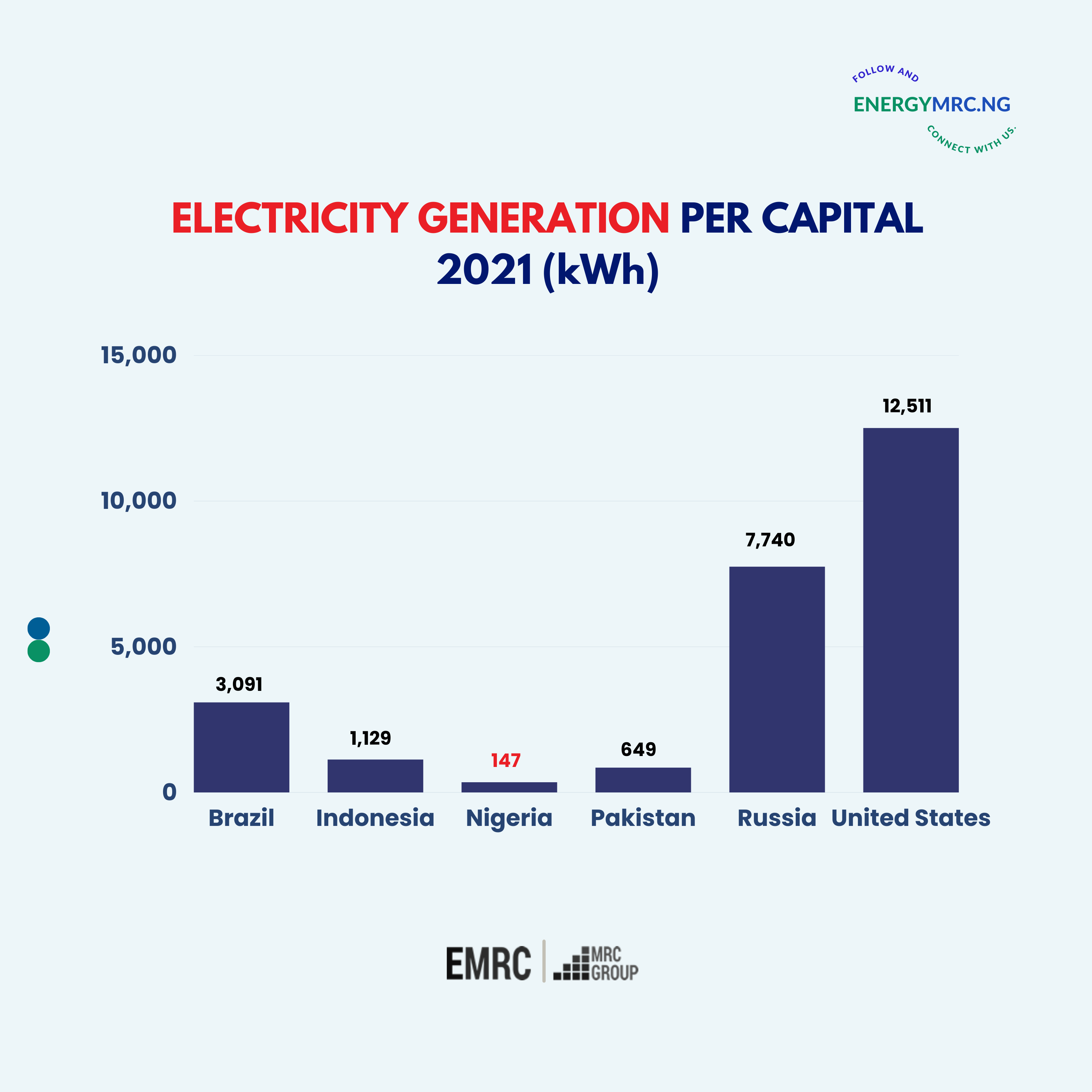 Electricity Generation Per Capita of selected countries 2021 (kWh) 